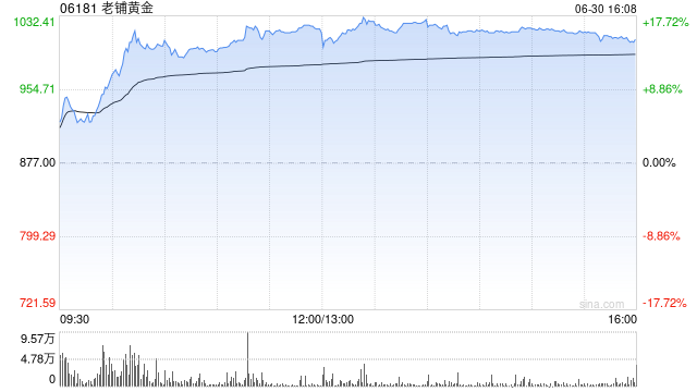 大摩:老铺黄金无惧限售股票解禁 股价表现强劲 评级“与市场同步” 第1张 大摩:老铺黄金无惧限售股票解禁 股价表现强劲 评级“与市场同步” 第1张