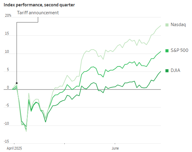 2025年上半年成绩单：美股再创新高、美债五年来最佳、美元52年来最惨  第1张
