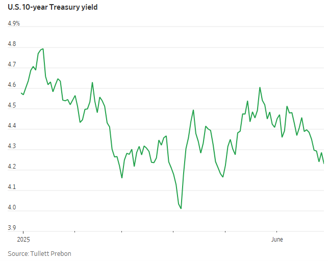 2025年上半年成绩单：美股再创新高、美债五年来最佳、美元52年来最惨  第3张