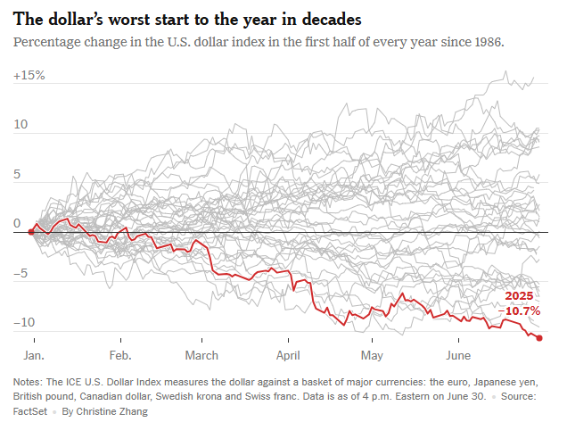 2025年上半年成绩单：美股再创新高、美债五年来最佳、美元52年来最惨  第4张