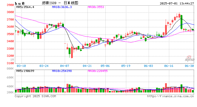 光大期货沥青半年报：定价中心南移 供应存在增量预期  第2张