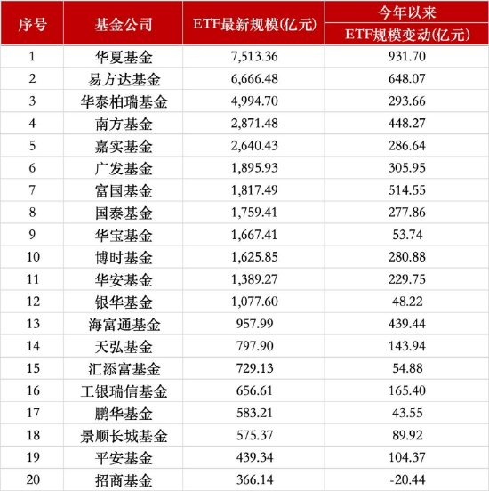 二季度ETF排位赛：富国跻身行业第七，海富通规模直逼千亿，招商逆势缩水超20亿  第1张