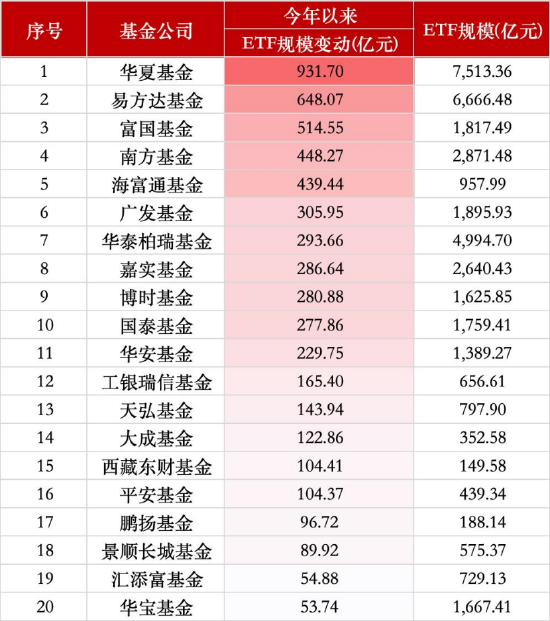 二季度ETF排位赛：富国跻身行业第七，海富通规模直逼千亿，招商逆势缩水超20亿  第2张