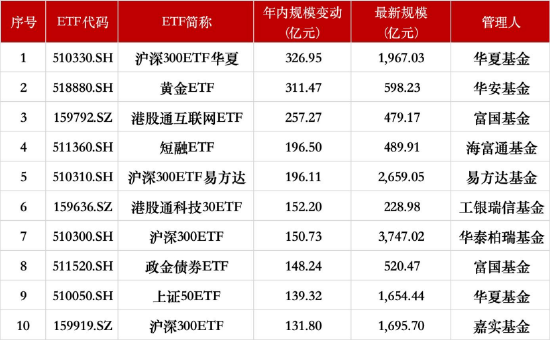二季度ETF排位赛：富国跻身行业第七，海富通规模直逼千亿，招商逆势缩水超20亿  第3张