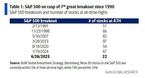 逼近历史新低!美股“广度”在崩溃 第1张 逼近历史新低!美股“广度”在崩溃 第1张