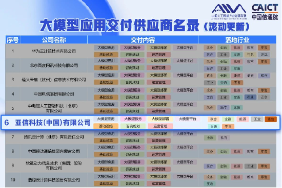 亚信科技跻身中国“大模型应用交付供应商”六强 第1张 亚信科技跻身中国“大模型应用交付供应商”六强 第1张