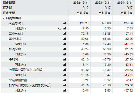 长春高新拟港股上市:总经理金磊年薪1551万是董事长姜云涛的11倍,员工人数大增27%净利暴跌43% 第1张 长春高新拟港股上市:总经理金磊年薪1551万是董事长姜云涛的11倍,员工人数大增27%净利暴跌43% 第1张