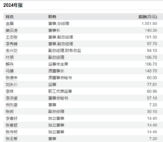 长春高新拟港股上市:总经理金磊年薪1551万是董事长姜云涛的11倍,员工人数大增27%净利暴跌43% 第2张 长春高新拟港股上市:总经理金磊年薪1551万是董事长姜云涛的11倍,员工人数大增27%净利暴跌43% 第2张