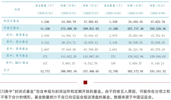 33.74万亿元,公募基金总规模再创新高! 第1张 33.74万亿元,公募基金总规模再创新高! 第1张