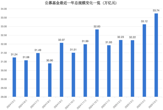 33.74万亿元,公募基金总规模再创新高! 第2张 33.74万亿元,公募基金总规模再创新高! 第2张