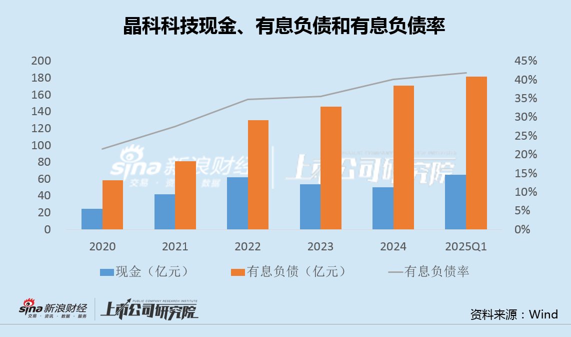 晶科科技资产出售加速边际收益递减 上网电价持续下滑有息负债超180亿 第3张 晶科科技资产出售加速边际收益递减 上网电价持续下滑有息负债超180亿 第3张