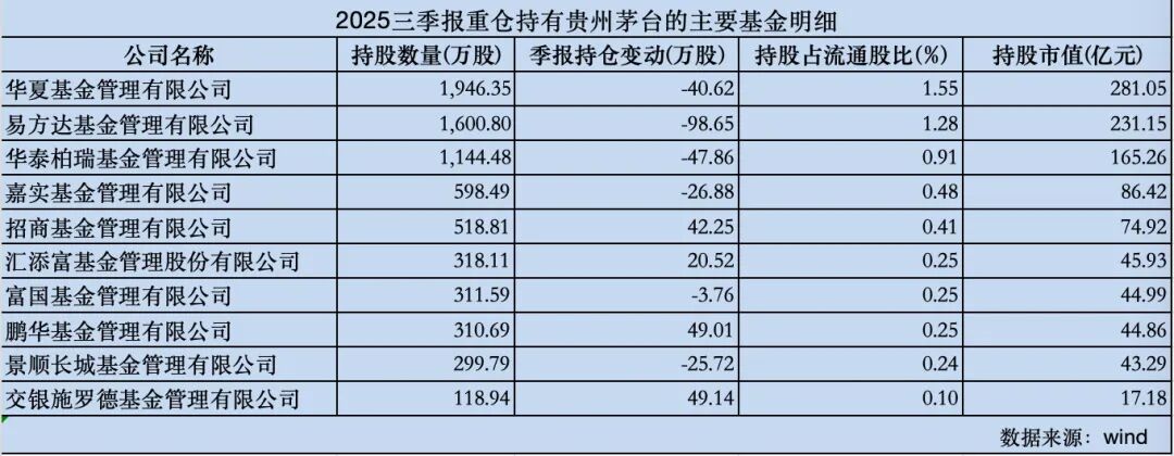 罕见一幕!茅台“基金地位”下滑,张坤继续加仓 第2张 罕见一幕!茅台“基金地位”下滑,张坤继续加仓 第2张