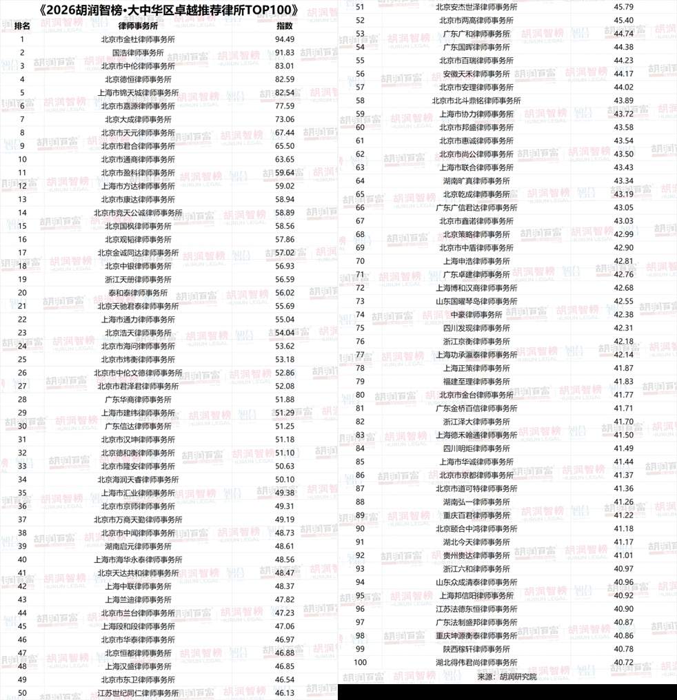 胡润研究院首次发布法律行业榜单:旨在筛选企业信赖的合作伙伴 第1张 胡润研究院首次发布法律行业榜单:旨在筛选企业信赖的合作伙伴 第1张