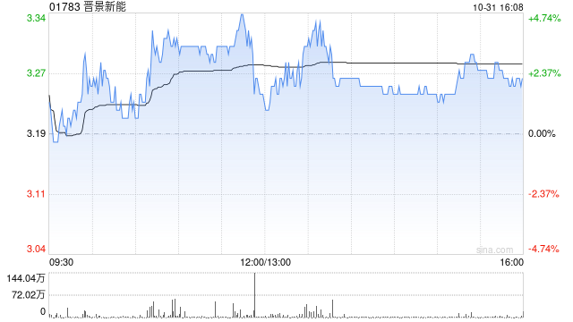 晋景新能根据一般授权发行新股份5000万股  第1张