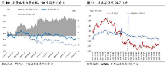 广发宏观:全球资产主流叙事,一致预期松动但尚未逆转 第6张 广发宏观:全球资产主流叙事,一致预期松动但尚未逆转 第6张