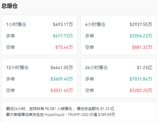 美联储,重磅来袭!比特币,突变!超9万人爆仓! 第2张 美联储,重磅来袭!比特币,突变!超9万人爆仓! 第2张