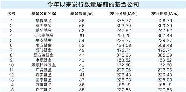 基金发行头部效应愈加明显 多家中小公募“颗粒无收” 第1张 基金发行头部效应愈加明显 多家中小公募“颗粒无收” 第1张