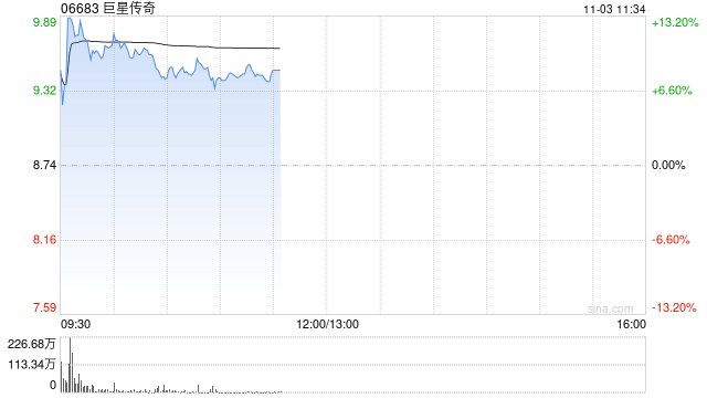 巨星传奇盘中涨超10% 公司成为Galaxy战略股东 第1张 巨星传奇盘中涨超10% 公司成为Galaxy战略股东 第1张