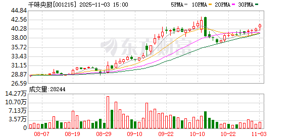 千味央厨已累计回购124万股 金额4998万元  第1张