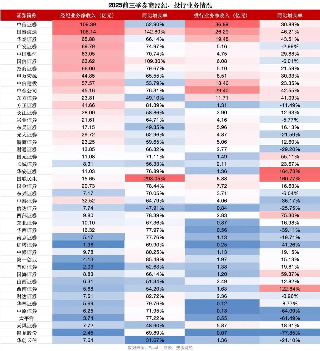 牛市下券商成最大赢家：五大巨头合赚825亿，中信证券揽获328亿投资收益  第1张