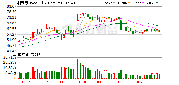 利元亨：累计回购公司股份1413421股  第1张