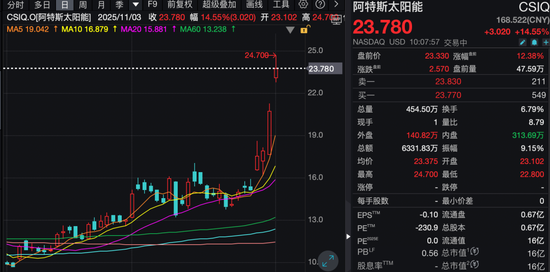 芯片大消息！英伟达、亚马逊大涨！  第5张