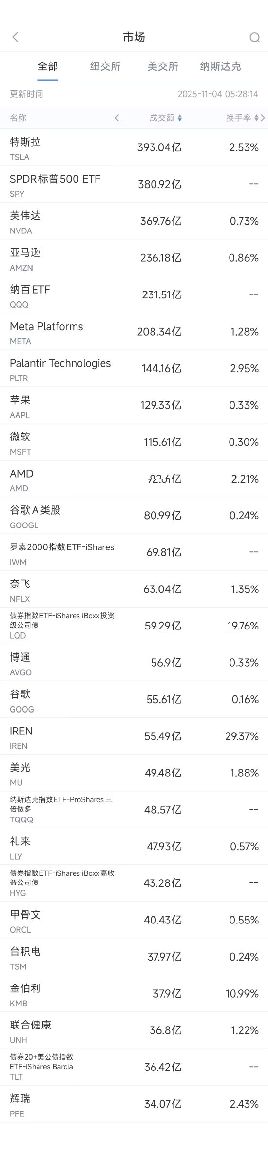 11月4日美股成交额前20：机构预测英伟达市值将达8.5万亿美元  第1张