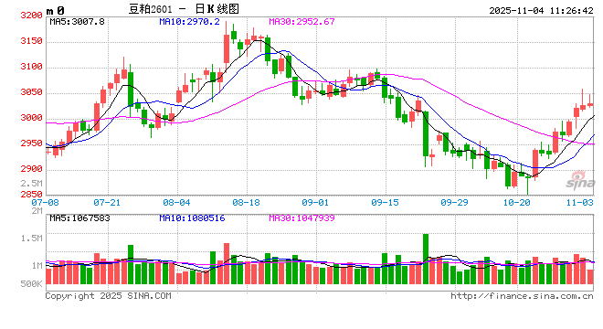 光大期货:11月4日农产品日报 第2张 光大期货:11月4日农产品日报 第2张