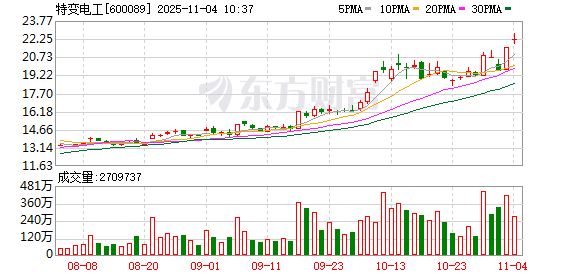 特变电工涨4.36%,股价创历史新高 第1张 特变电工涨4.36%,股价创历史新高 第1张