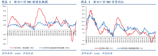 从M1、M2到资产配置——四季度M1同比的拆解预测 第2张 从M1、M2到资产配置——四季度M1同比的拆解预测 第2张