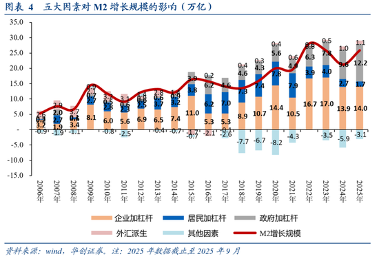 从M1、M2到资产配置——四季度M1同比的拆解预测 第4张 从M1、M2到资产配置——四季度M1同比的拆解预测 第4张