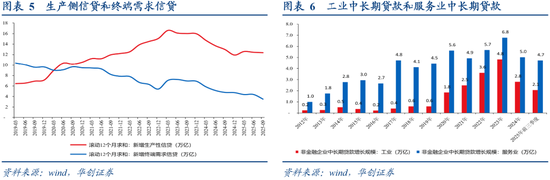 从M1、M2到资产配置——四季度M1同比的拆解预测 第5张 从M1、M2到资产配置——四季度M1同比的拆解预测 第5张