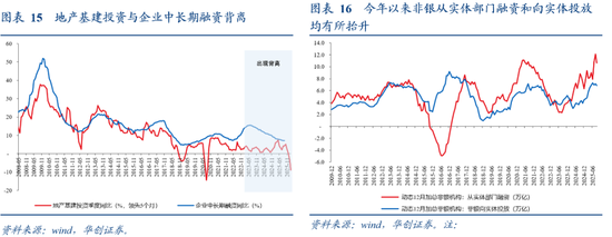 从M1、M2到资产配置——四季度M1同比的拆解预测 第11张 从M1、M2到资产配置——四季度M1同比的拆解预测 第11张