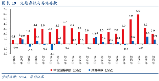 从M1、M2到资产配置——四季度M1同比的拆解预测 第15张 从M1、M2到资产配置——四季度M1同比的拆解预测 第15张