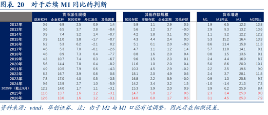 从M1、M2到资产配置——四季度M1同比的拆解预测 第16张 从M1、M2到资产配置——四季度M1同比的拆解预测 第16张