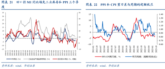 从M1、M2到资产配置——四季度M1同比的拆解预测 第17张 从M1、M2到资产配置——四季度M1同比的拆解预测 第17张