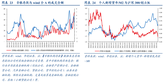 从M1、M2到资产配置——四季度M1同比的拆解预测 第18张 从M1、M2到资产配置——四季度M1同比的拆解预测 第18张