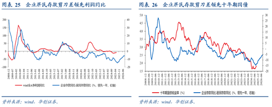 从M1、M2到资产配置——四季度M1同比的拆解预测 第19张 从M1、M2到资产配置——四季度M1同比的拆解预测 第19张