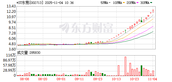 *ST东易录得21天16板 第1张 *ST东易录得21天16板 第1张