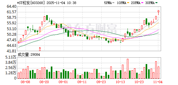 *ST松发盘中创历史新高 第1张 *ST松发盘中创历史新高 第1张