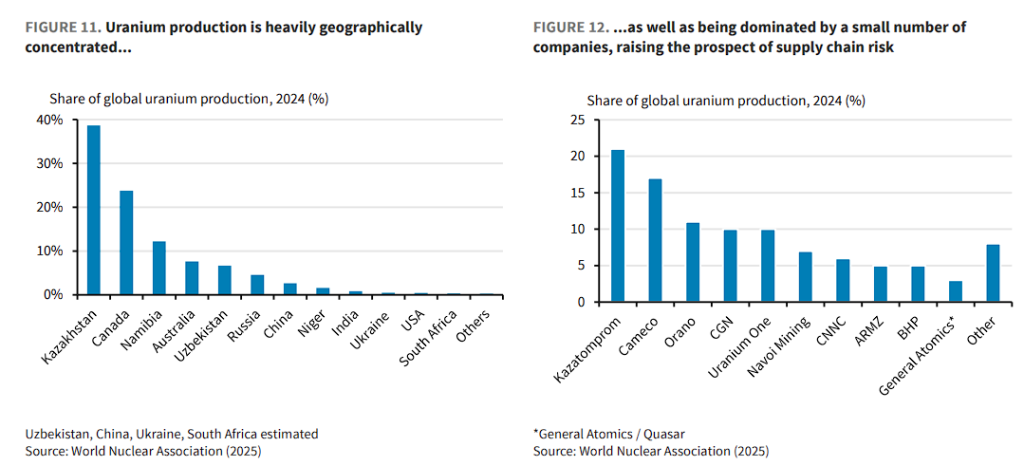供应集中+核能超级周期=一个多年的“铀牛市” 第2张 供应集中+核能超级周期=一个多年的“铀牛市” 第2张