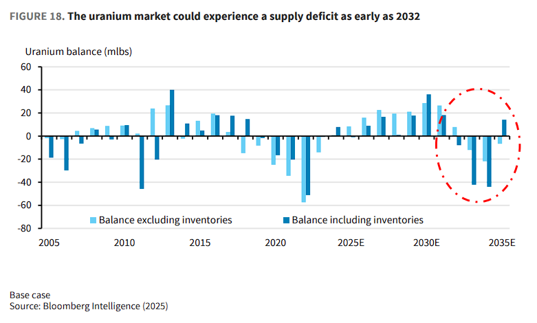 供应集中+核能超级周期=一个多年的“铀牛市” 第3张 供应集中+核能超级周期=一个多年的“铀牛市” 第3张