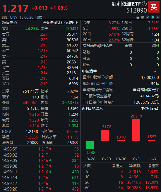 险资三季度“扫货”银行股！红利低波ETF（512890）流通规模近250亿，成资金“压舱石”  第2张
