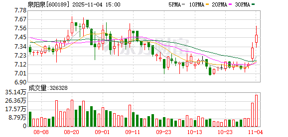 泉阳泉：控股子公司中标南航机上用水项目  第1张