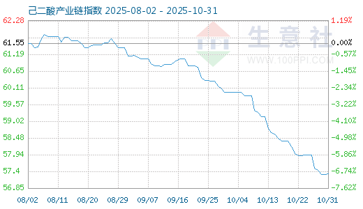 11月4日己二酸产业链情报 第1张 11月4日己二酸产业链情报 第1张
