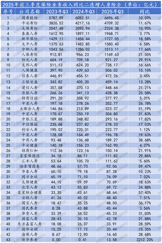 排行榜丨保费双位数增长!泰康降、阳光升,头部险企市场份额大变动,谁丢了市场? 第7张 排行榜丨保费双位数增长!泰康降、阳光升,头部险企市场份额大变动,谁丢了市场? 第7张