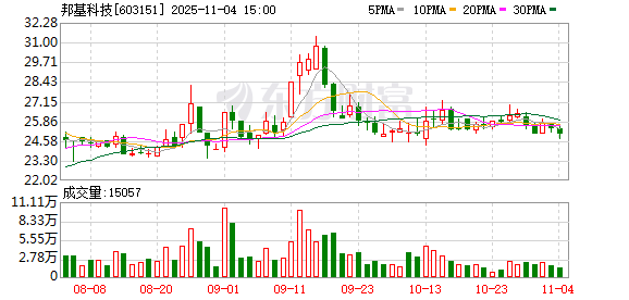 邦基科技：截至2025年10月31日，公司的股东数是7804户  第1张