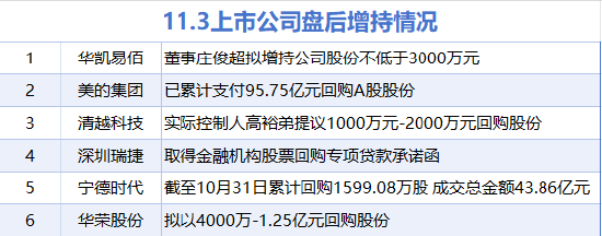 11月4日增减持汇总:美的集团等6股增持 方正证券等17股减持(表) 第1张 11月4日增减持汇总:美的集团等6股增持 方正证券等17股减持(表) 第1张
