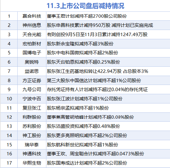 11月4日增减持汇总:美的集团等6股增持 方正证券等17股减持(表) 第2张 11月4日增减持汇总:美的集团等6股增持 方正证券等17股减持(表) 第2张