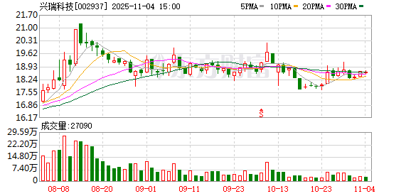 兴瑞科技：累计回购公司股份50000股  第1张
